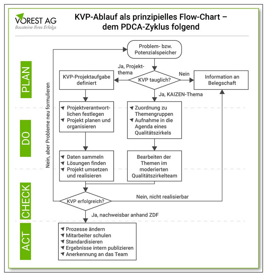 Ablauf KVP nach dem PDCA Zyklus - Einführung KVP