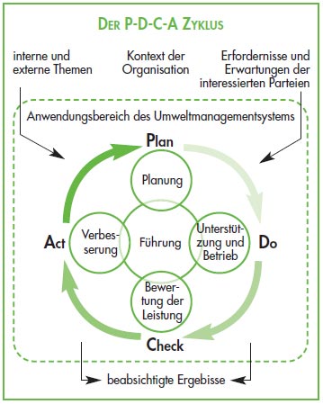 Grafik über den Ablauf des PDCA Zyklus