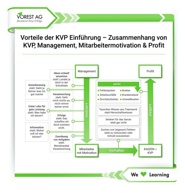 Kvp Programm Wie ist das Vorgehen bei der KVP Einführung im Unternehmen?